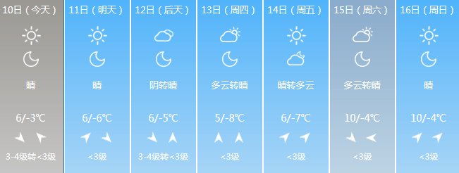 【天气预报】短时6级西北风!最低-22℃!局地迎来小~()