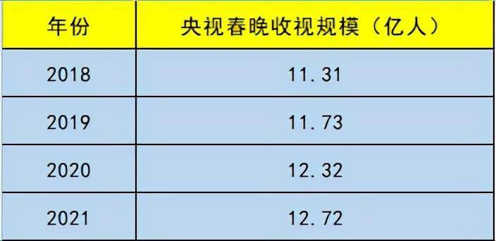 笔者对过往四年的春晚收视规模进行了统计,发现2018-2021年的春晚收视