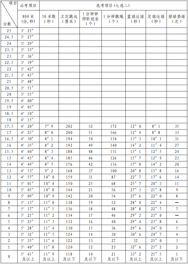南昌市2022年初中毕业生升学体育考试项目,考试规则,评分表发布