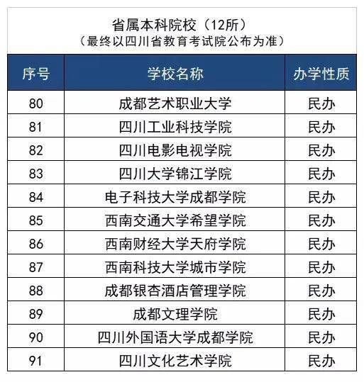 关注丨2022年参加四川高职教育单独招生学校名单及报名时间已确定
