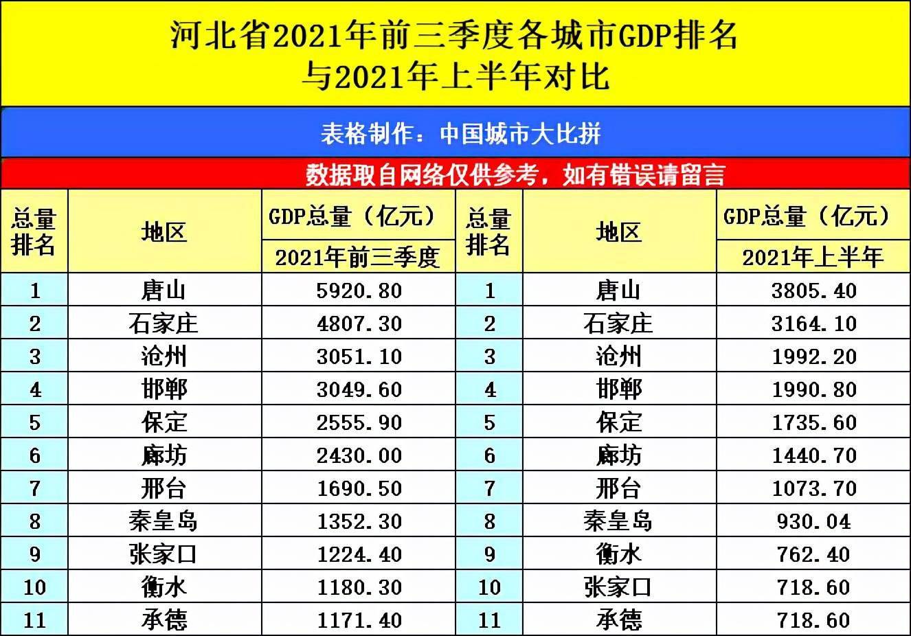 河北唐山与湖南长沙的2021年前三季度gdp谁更强?_城市_下图_黄忠