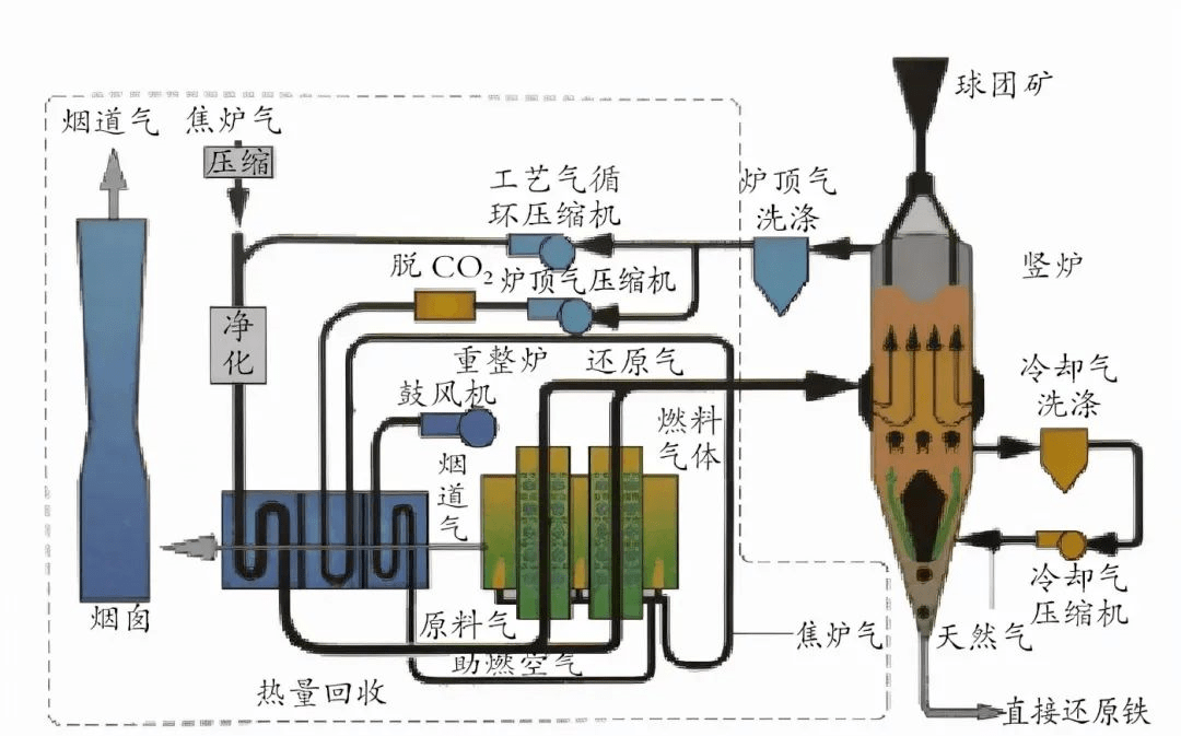 全球钢铁企业氢冶金工艺盘点(建议收藏)_高炉_技术_氢气