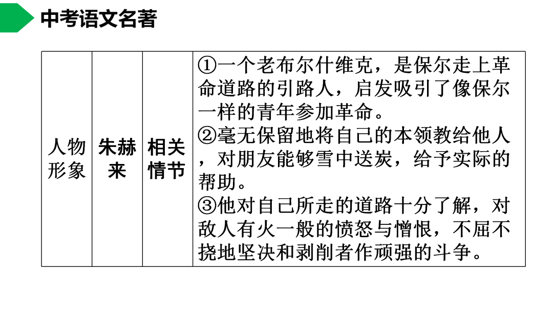 初中语文八下钢铁是怎样炼成的名著导读思维导图考点合集寒假预习必收