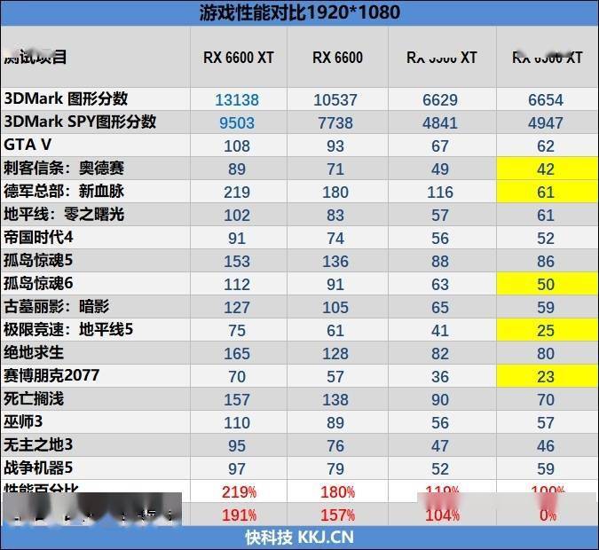 差点成为首款3ghzgpuamdrx6500xt首发评测