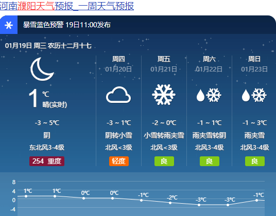 濮阳天气预报24日,全省阴天,东南部有小雨;其它部分地区有小雪或雨夹