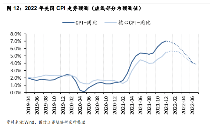 美国2022年通胀情形预推