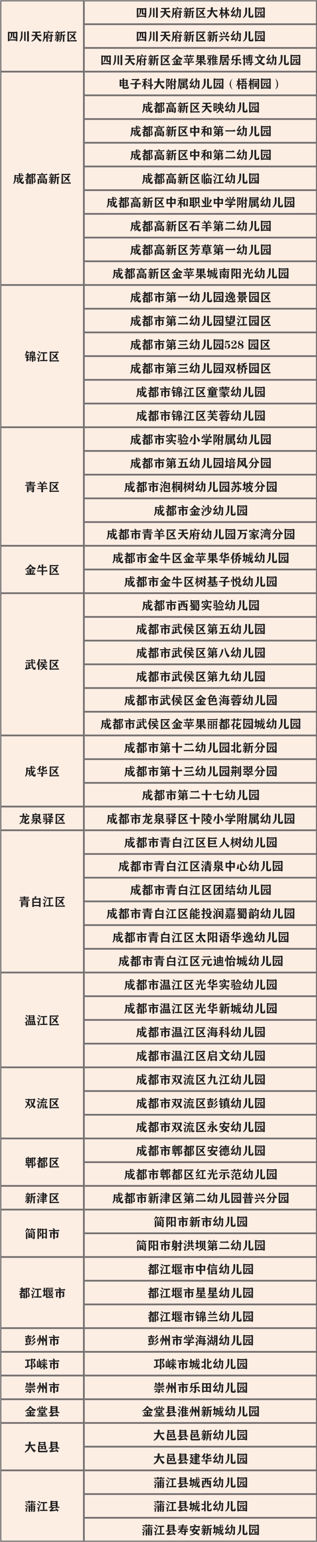 成都这65所幼儿园被评为一级园简阳2所上榜有你家门口的吗