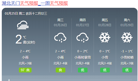 天门具体天气预报最低气温:北部-6～-3℃;南部-3～0℃最高气温:大部