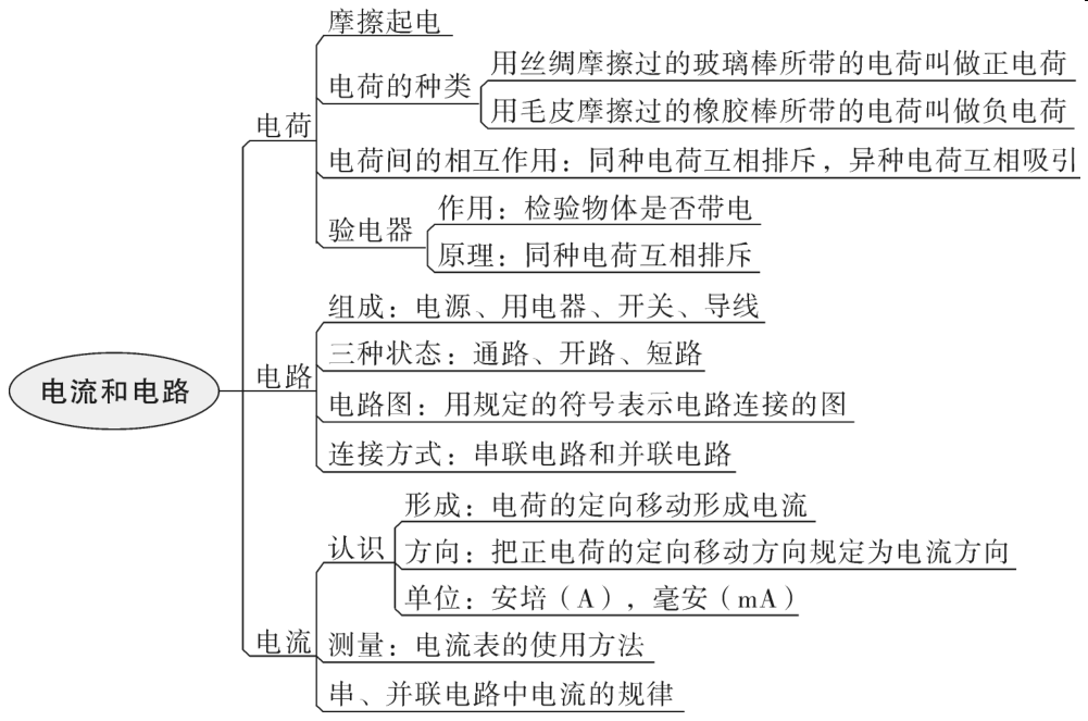 中考必备初中物理最全思维导图