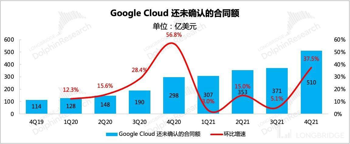 数据来源:谷歌财报,长桥海豚投研数据来源:谷歌财报,长桥海豚投研不过