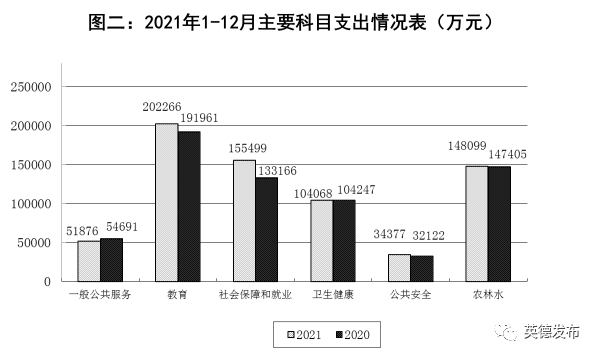 英德2021年财政实现收支平衡_税种_结构性_大部分