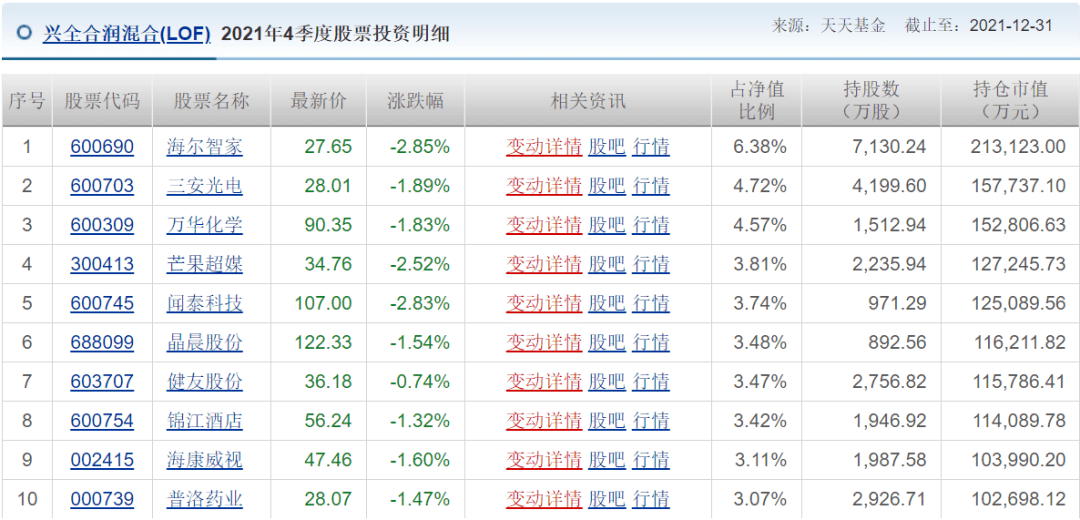 知名基金公司的王牌基金经理,持仓有变化_易方达基金_伊利股份_混合