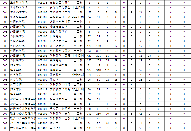 河南师范大学1921年考研报录比