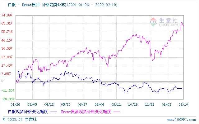 黄金价格涨幅明显,白银价格走势偏弱