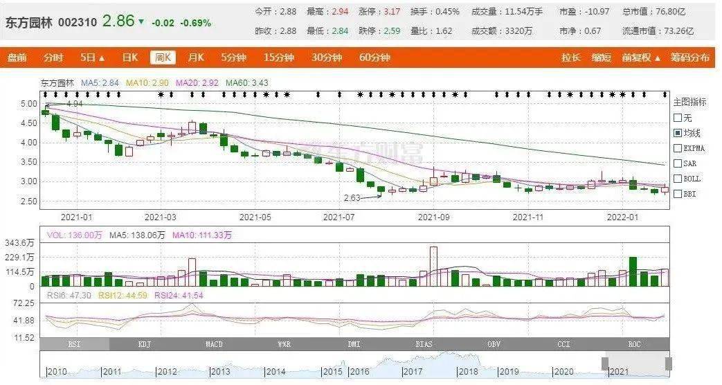 东方园林再迎至暗时刻:总裁辞任,何巧女卖股_公司