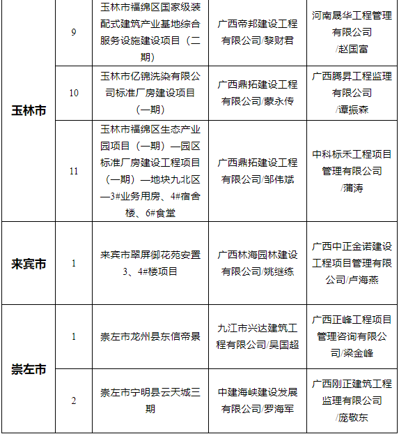 全区通报桂林2个项目被列入严管名单快看有你买的房吗