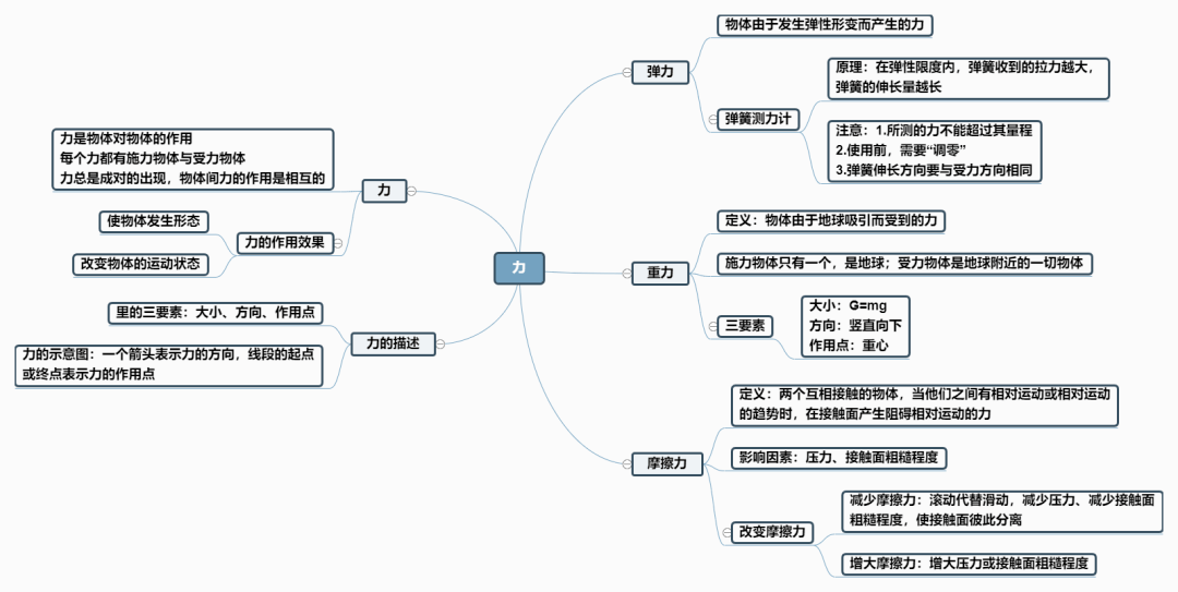 2020年八年级物理最新思维导图新鲜出炉