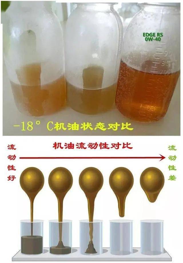 问答:辨别机油好坏,最简单最实用的方法是什么?_搜狐