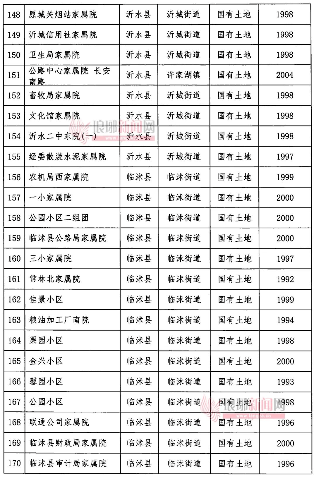 2022年,郯城这21个小区将大变样!_改造_临沂_城镇