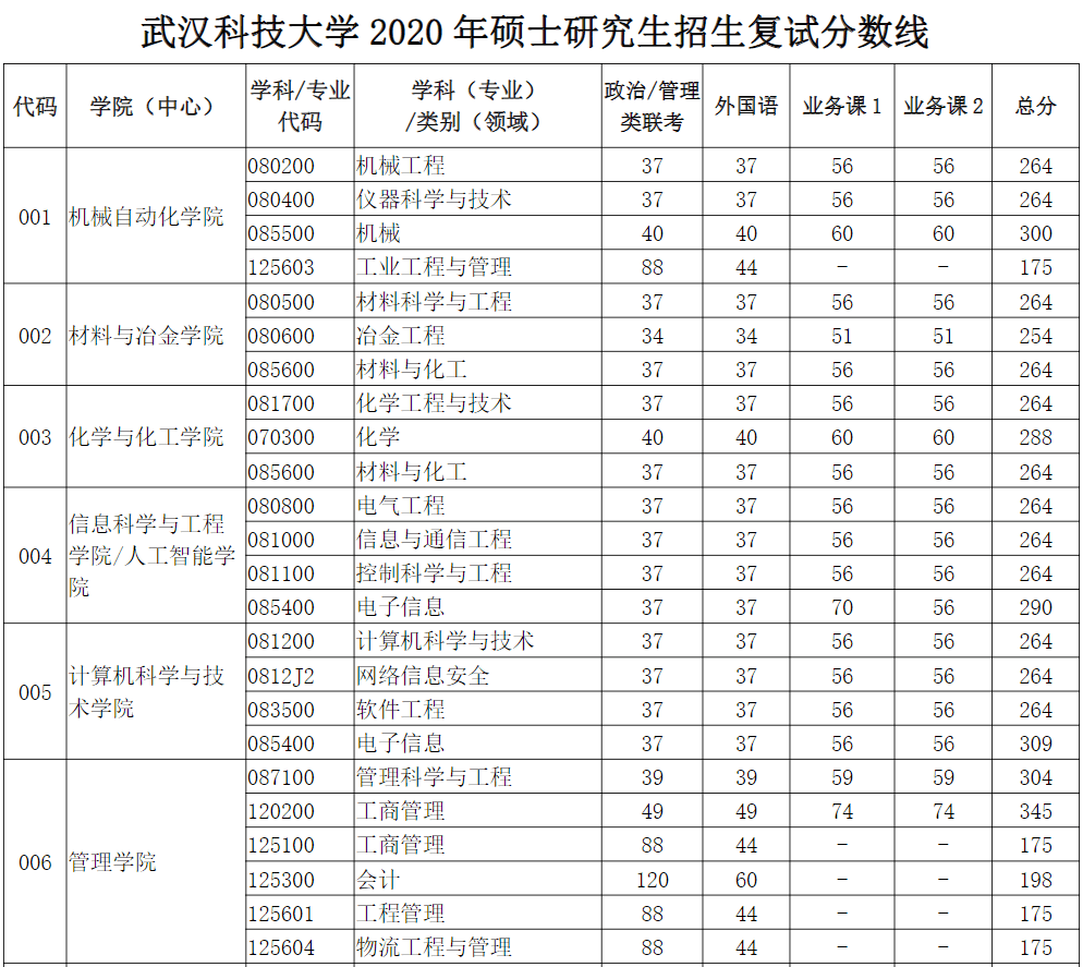 武汉科技大学1921年考研复试分数线