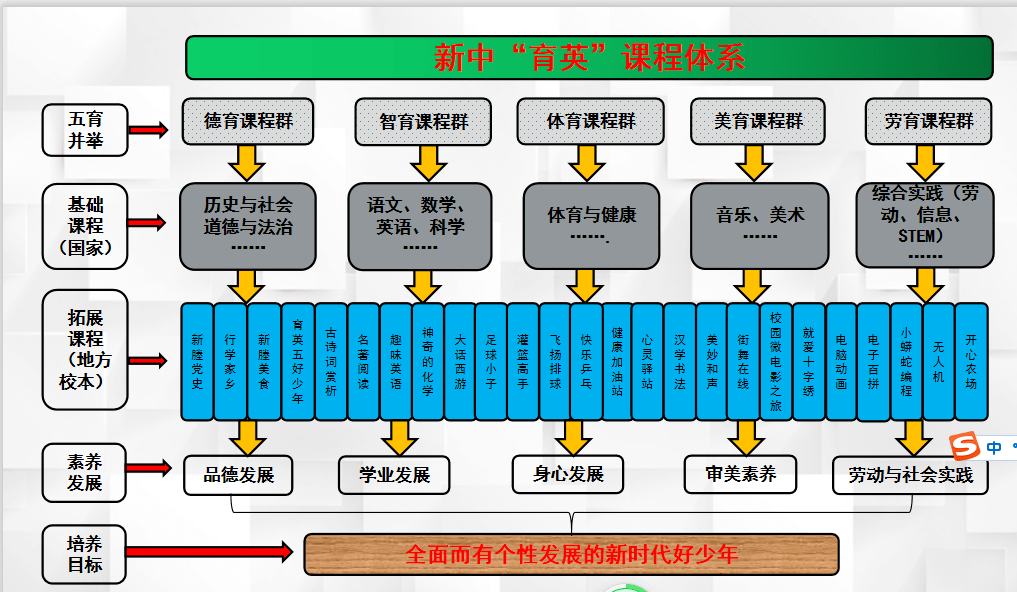 学校构建了五育并举的新中育英课程体系,分为育德,育智,育体,育美,育