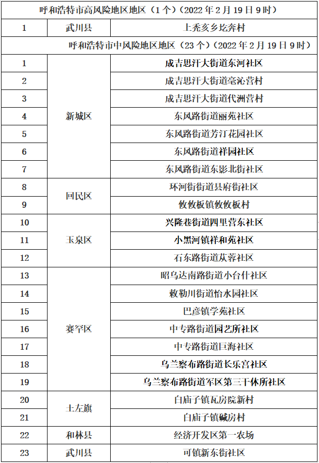 自19日9时起,呼和浩特武川县上秃亥乡圪奔村调整为高风险地区.