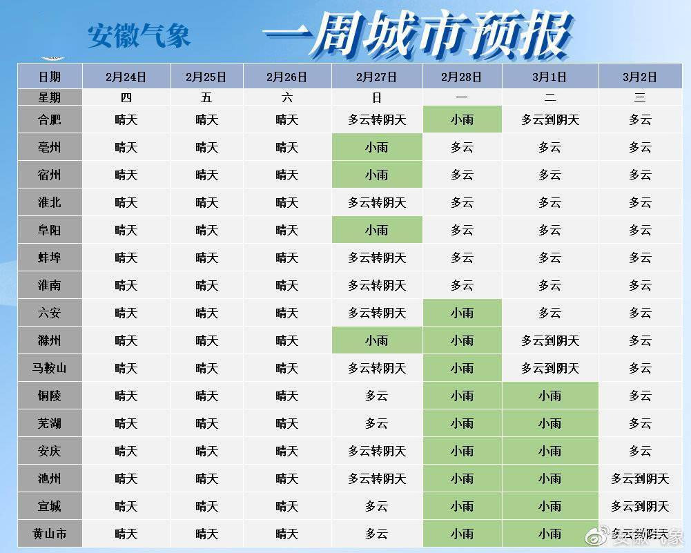 ▼ 未来一周城市天气预报3月2日(下周三):江北多云;江南多云到阴天.