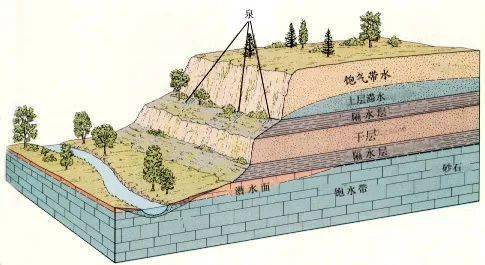 地理素养高考地理中含水层隔水层弱透水层是什么
