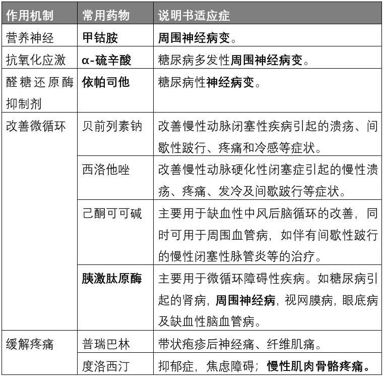 糖尿病导致的周围神经病变,有哪些治疗药物(收藏)_用药_用法_用量