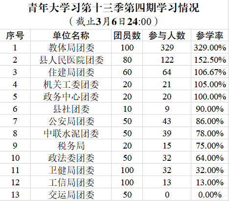 青年大学习2022年第3期来啦附上周学习情况