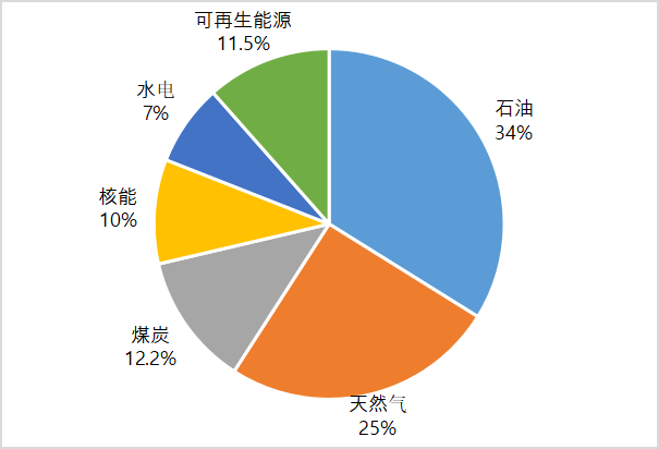 图:2020年欧洲能源消费结构从欧洲能源消费端来看,石油和天然气占欧洲