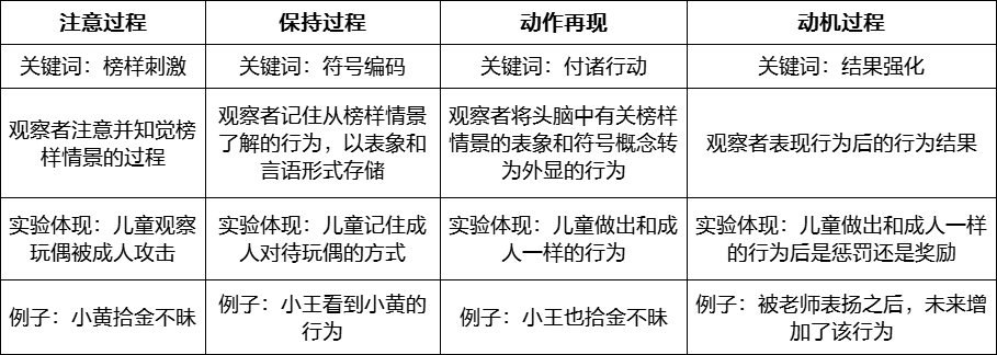 班杜拉认为,人类的大多数行为是通过观察而习得的.