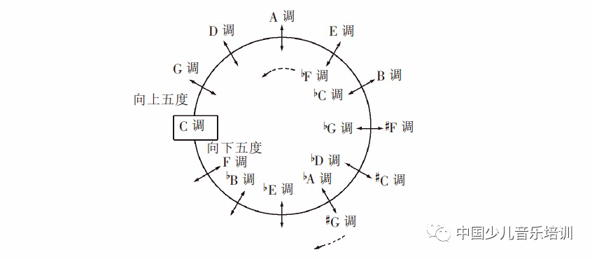 3.g调:将c调的七个音,也就是基本音级构成的音列,整个移高纯五度.