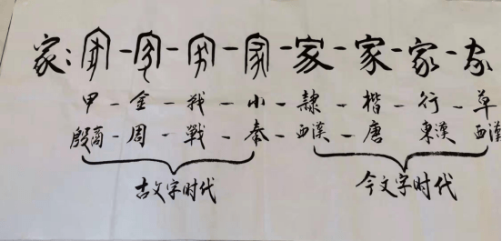 "大家看一下甲骨文的'家'字,房子下面有个象形的猪,到金文时期发生了