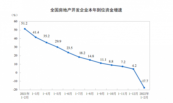 前2月商品房销售额下降近20已连续下滑一年