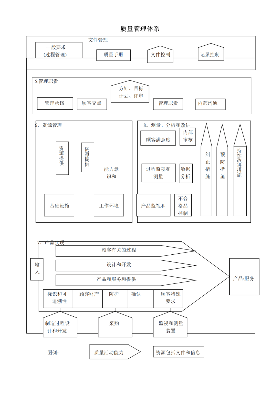 质量管理过程流程图实用