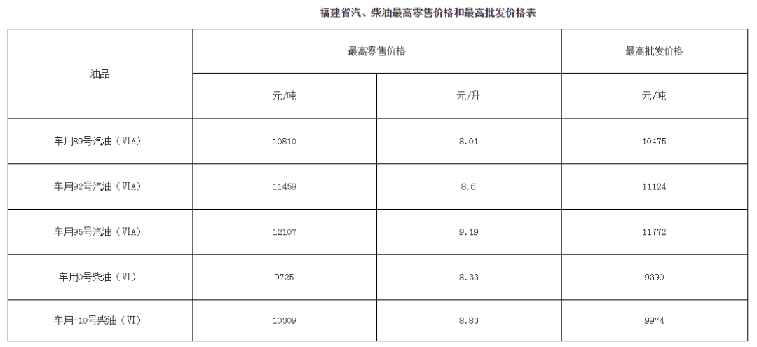 全国加油站统一下调零售价格,调价金额为:汽柴油,分别提高750元和720