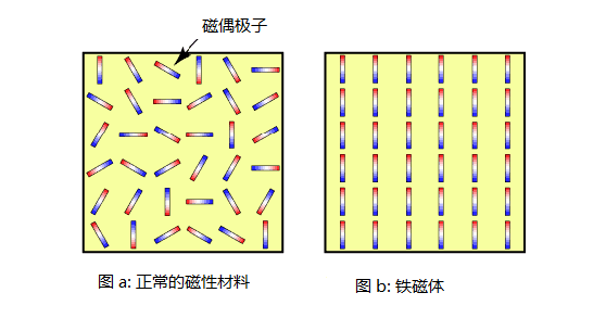 磁性材料磁偶极的对比图 a为普通材料中磁偶极子排列的示意图,这些磁