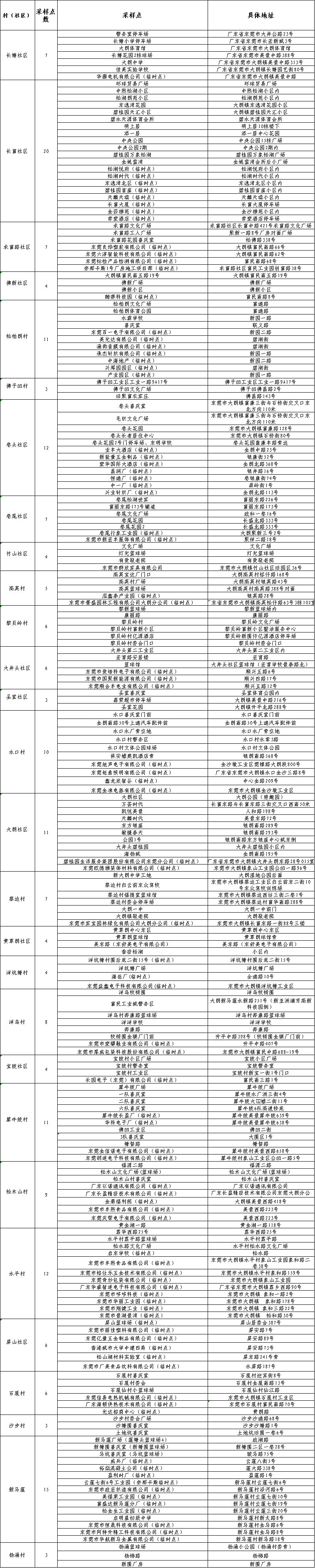 (2)若粤康码为黄码,请在采样点黄码通道进行核酸采样;若粤康码为红码