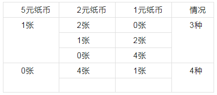 例:有1张五元纸币,2张两元纸币,8张1元纸币,要拿9元钱,有几种拿法?
