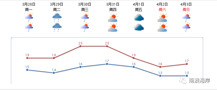 南澳天气预报但是.降雨又来了.