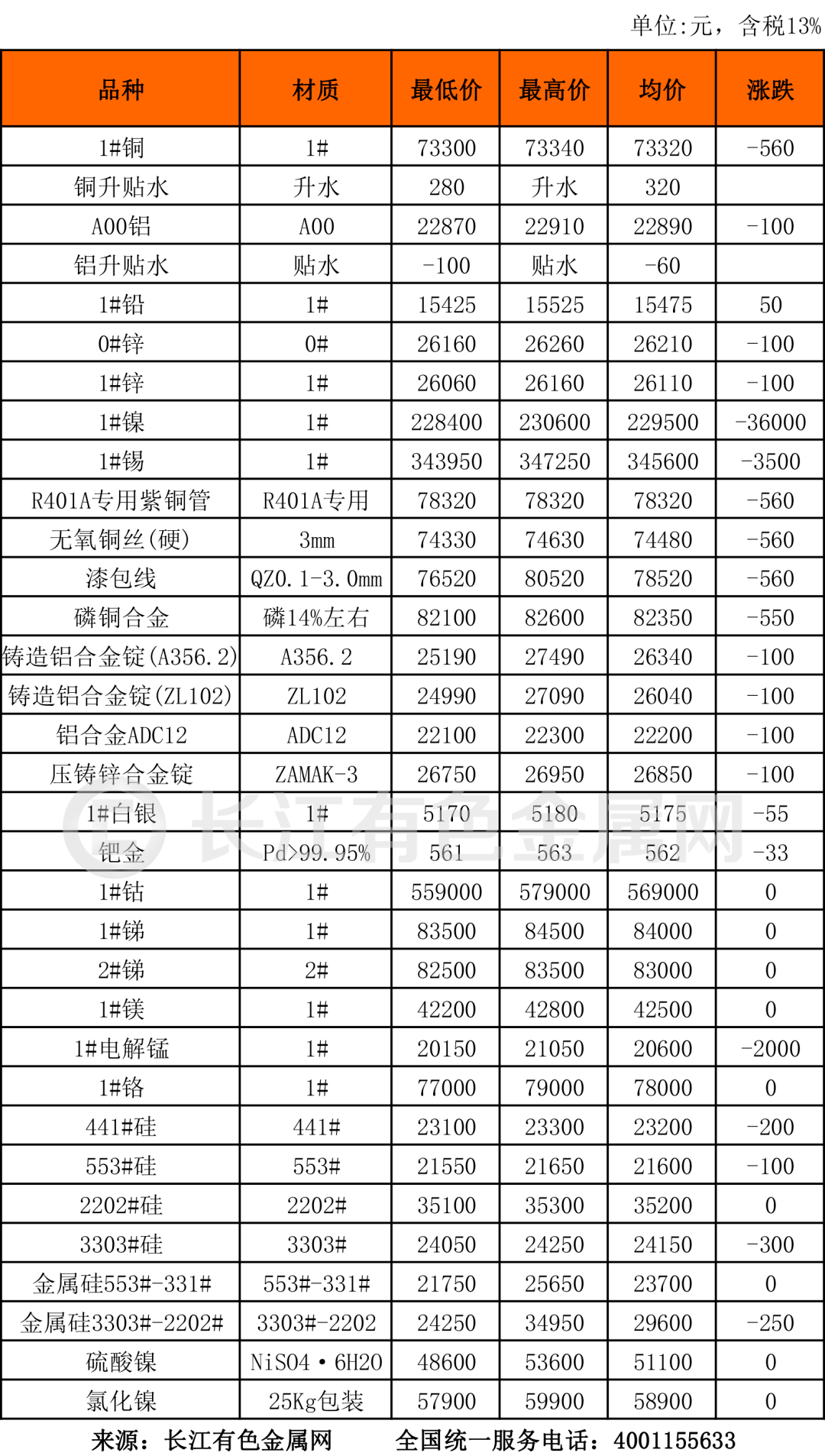 3月28日长江有色金属现货行情_报名表_原文_有色金属