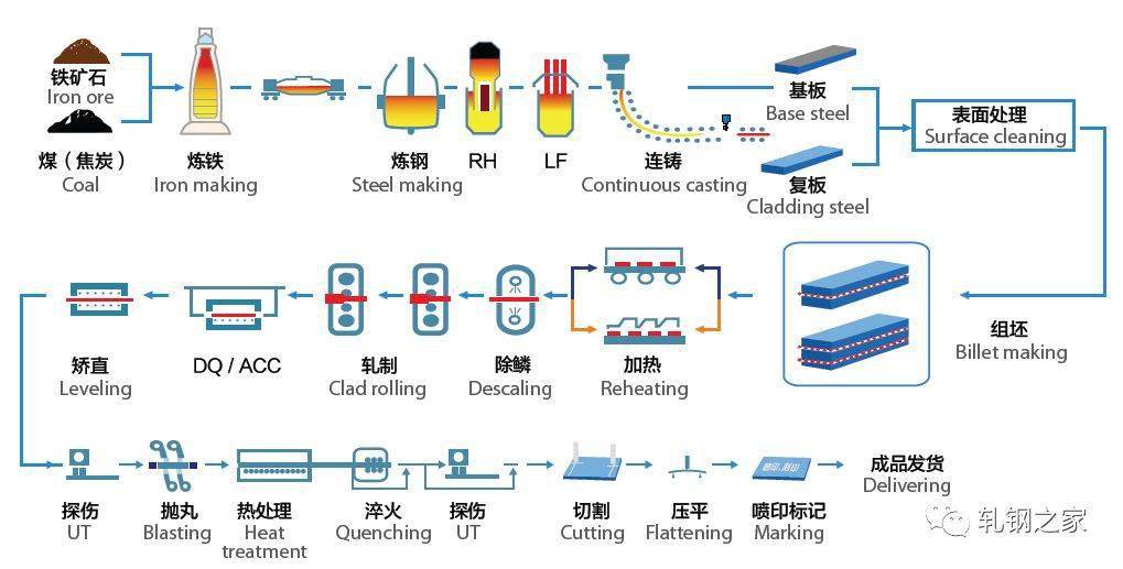 不锈钢冷轧生产工艺流程图3, 不锈钢热轧卷板生产工艺流程图2,不锈钢