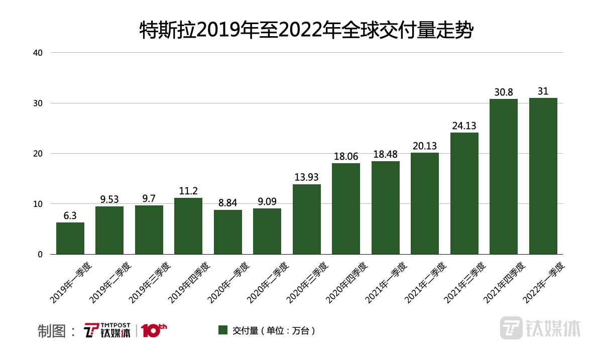 特斯拉一季度全球交付量超31万台"中国制造"质量口碑已全面超越美国