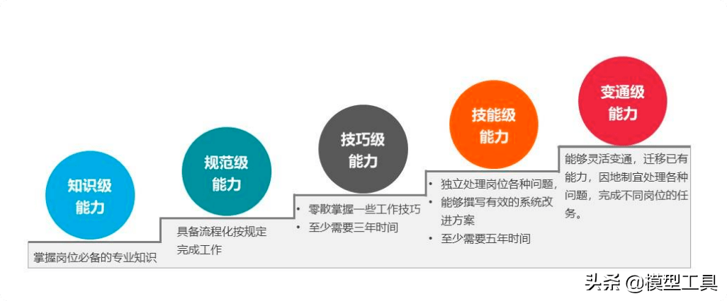 如何提升能力层级打造个人核心竞争力标杆精益