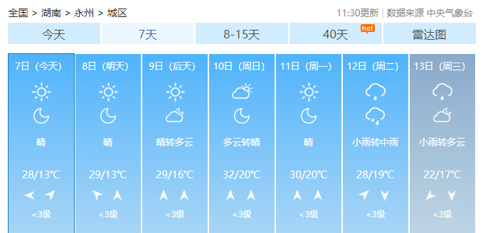 晴,13℃~28℃,东风 3级永州今日生活指数76永州未来7天天气预报76