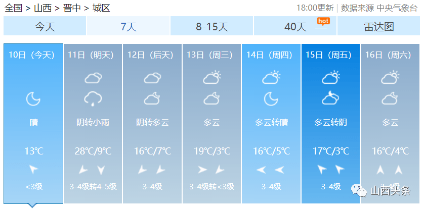 【天气预报】跌宕起伏!局地暴降17℃!