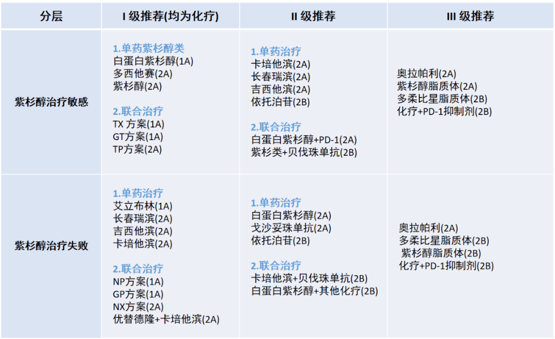 多西他赛,紫杉醇:x 卡培他滨:g 吉西他滨:n 长春瑞滨 p 铂类,包括卡铂