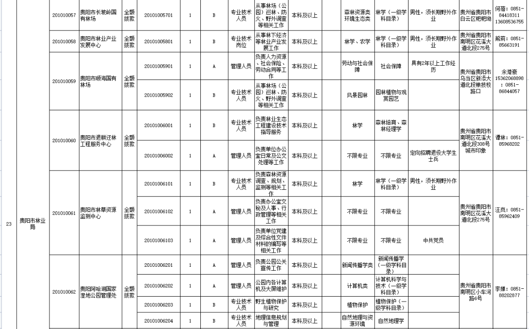 专业目录贵阳市事业单位公开招聘工作人员工作领导小组办公室2022年4