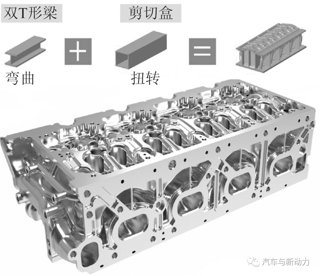 研究人员将开发重点首先放在气缸盖总体结构上,以便有针对性地对高